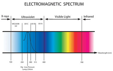 Electromagnetic Spectrum and the Power of UV!
